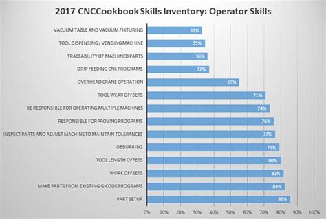 skills for cnc operator